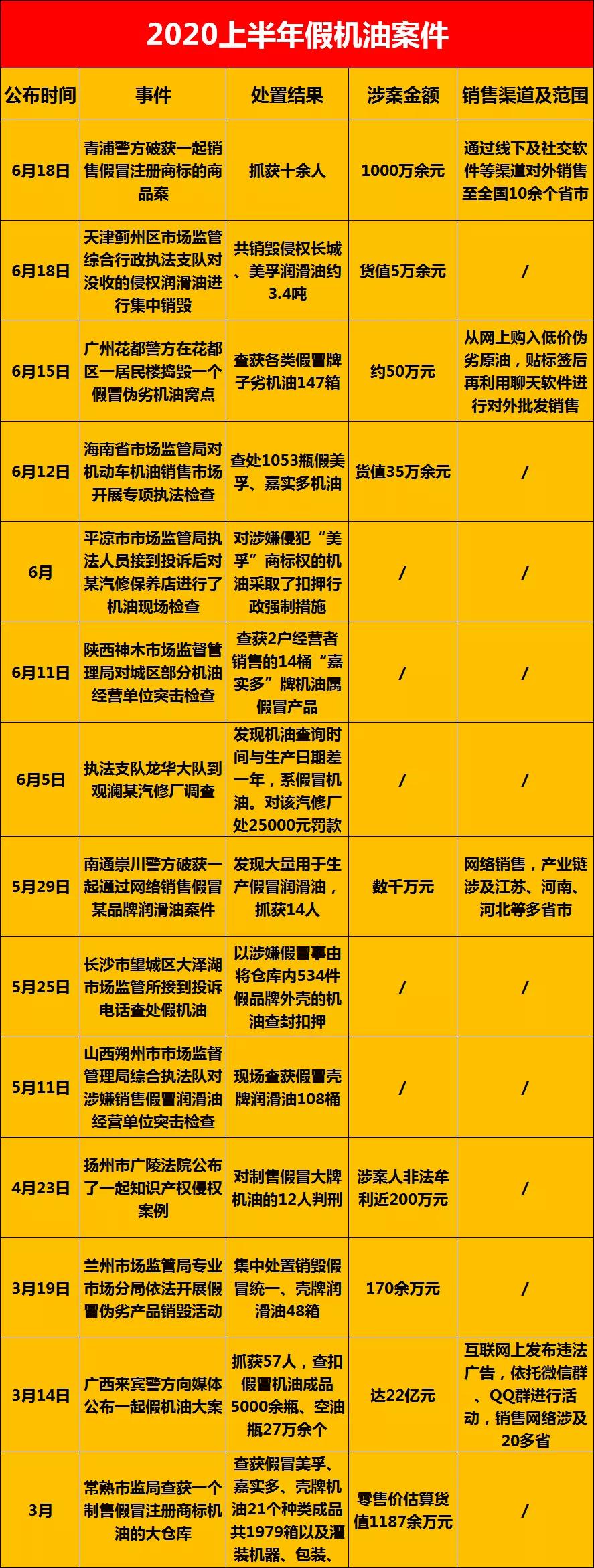 「PLT减磨灵」70%机油是假货！如何在猖獗的假货中买到正品油呢？