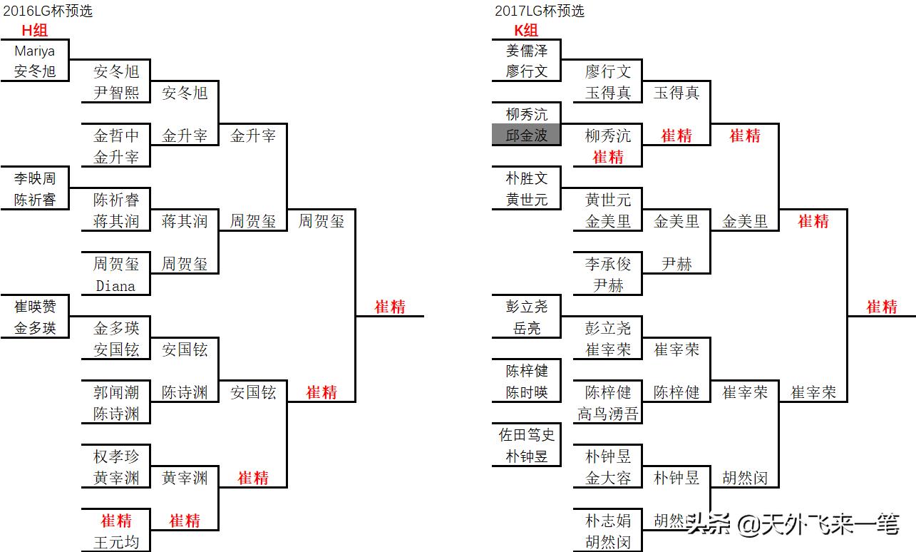 lg杯预选,lg杯选拔赛赛程