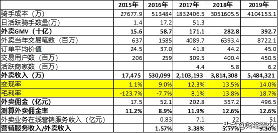 美团烧钱能维持多久,美团最挣钱的模式