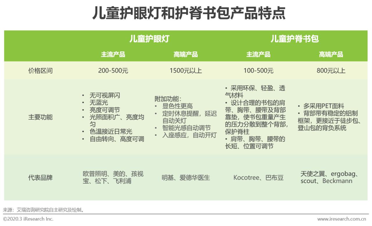 2020年中国功能性儿童学习用品行业白皮书