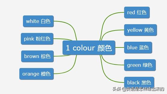 3500单词书图解速记,300个零基础学习单词