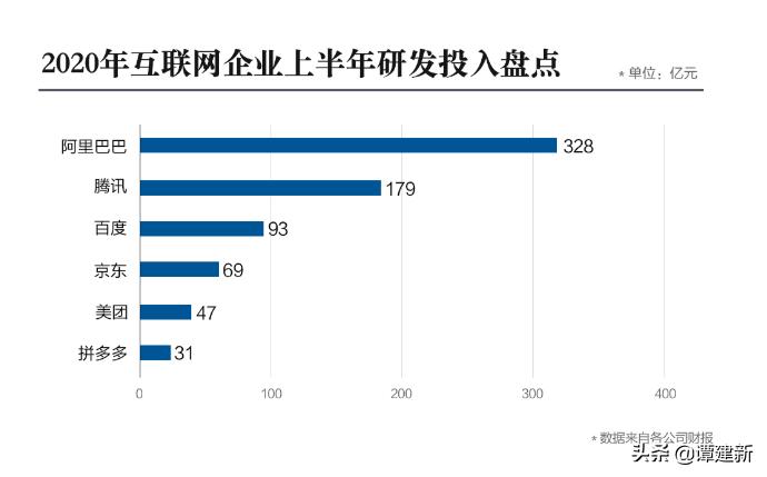 阿里巴巴研发投入项目,阿里巴巴继续加大研发投入