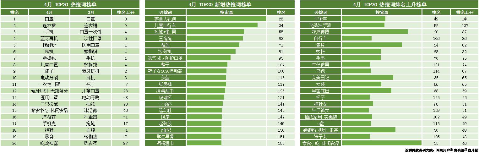 返利网发布4月网购洞察报告：旅游回暖，湖北重回前十