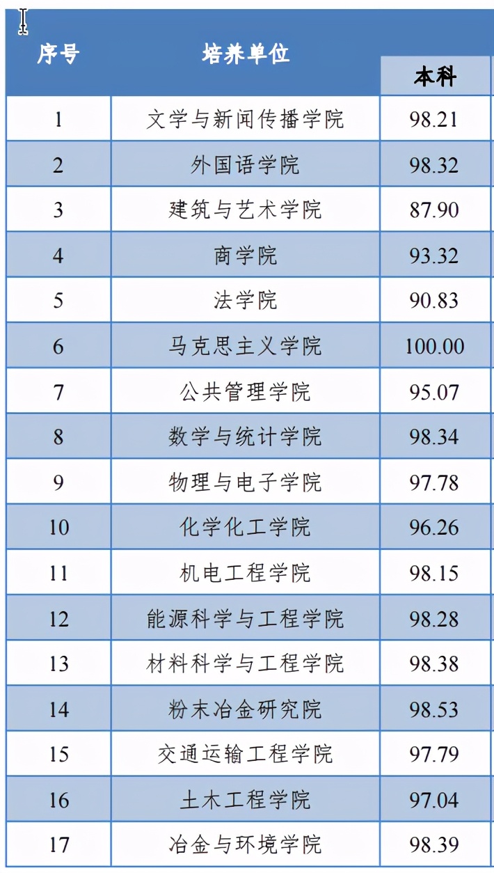中南大学2020届本科毕业生：就业率96.49%，制造业为最大就业行业