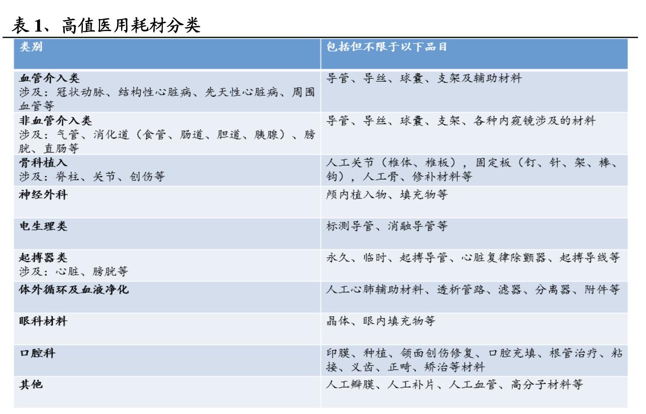 医用高值耗材细分龙头,高值耗材细分领域龙头
