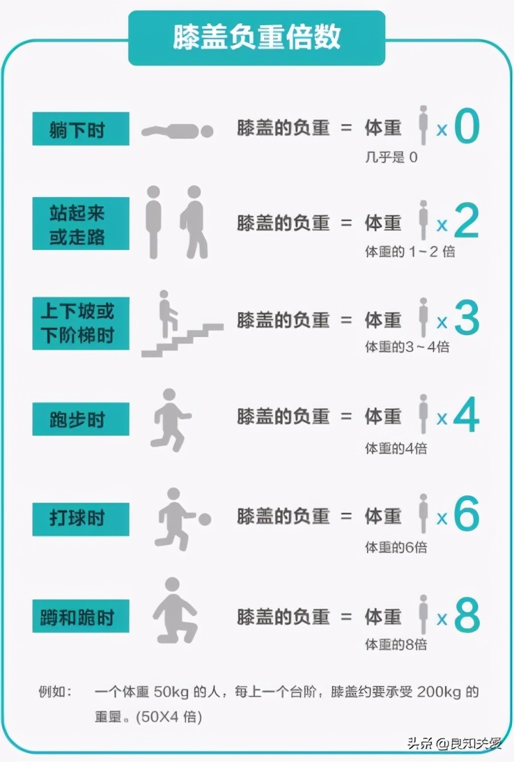 保护膝关节教你一招,想要保护膝关节就这么做