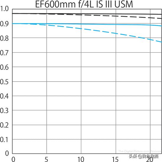 佳能EF600mmf/4LISIIIUSM镜头评测