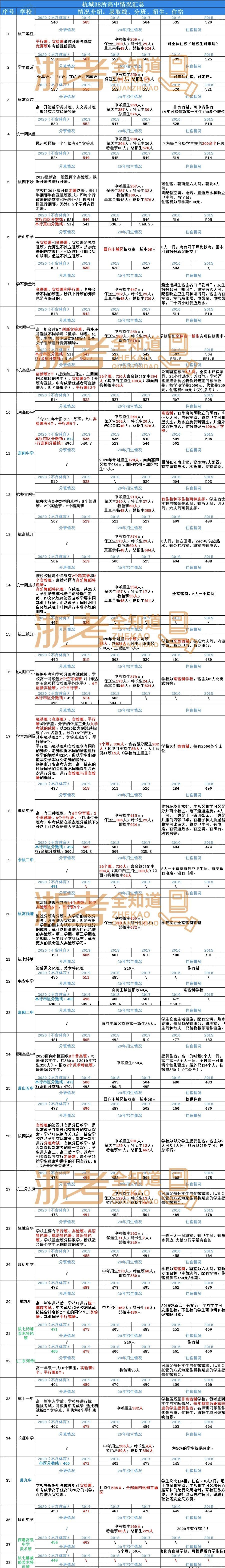 杭州高中入学分班考,杭州高中择校规划