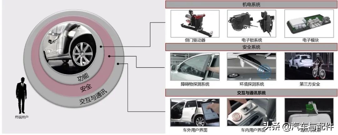 博泽：电动侧门驱动系统打造舒适出行体验