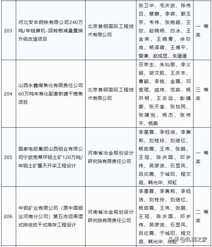 2023年冶金行业优秀工程设计,中国钢铁工业科技进步奖