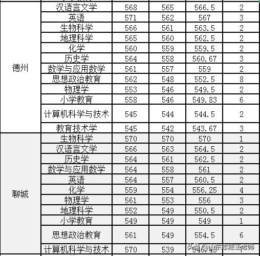 曲阜师范大学2021山东录取情况分析（2022考生收藏）