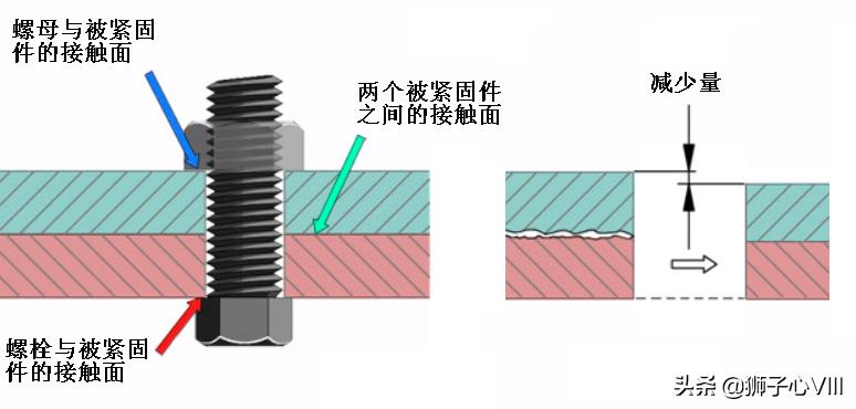 螺钉松动的预兆,旋转部位的螺丝容易松动怎么解决