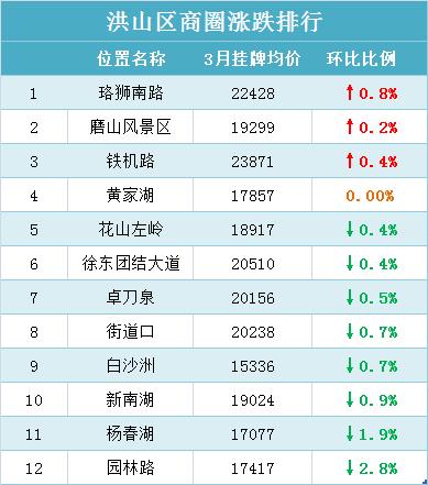 最近武汉市二手房房价,武汉各区二手房价排名