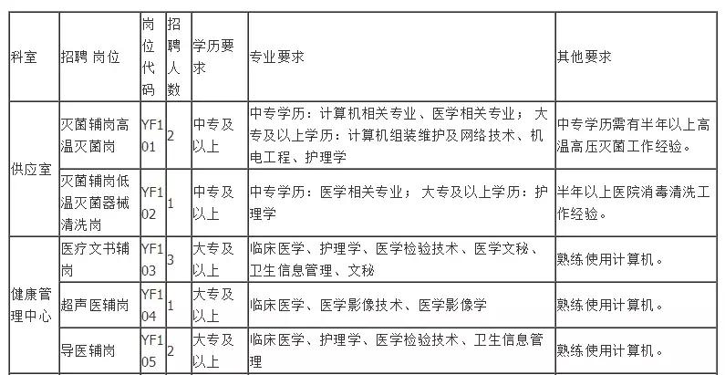 云南省第一人民医院招聘人员公示,云南省第一人民医院面向社会招聘