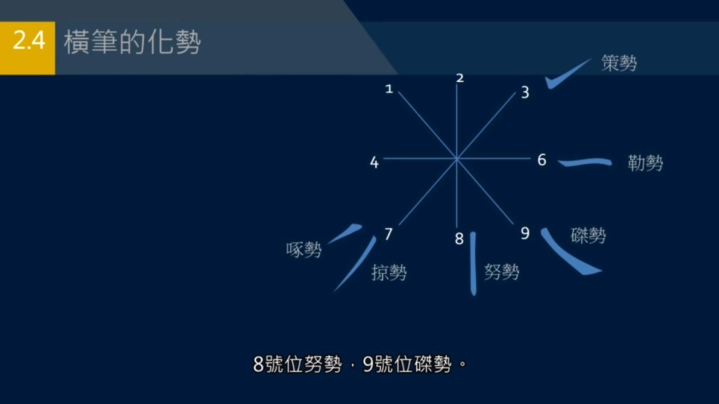 笔画的笔势和变化,横竖竖的复合笔势