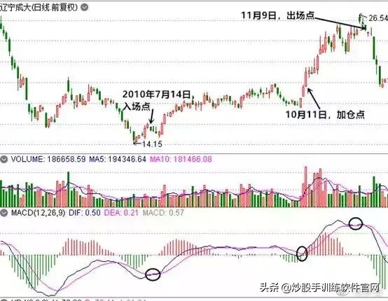 macd背离最佳买卖方法,散户淘金术之趋势线