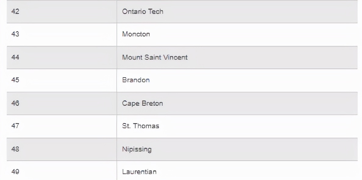 麦克马斯特大学加拿大最新排名,2020年加拿大约克大学排名