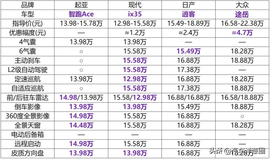 智跑ace1.5t超能版越野对比,1.5t爆发200多匹的马力