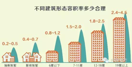 赤峰红山源著小区容积率多少,买房看容积率是什么意思