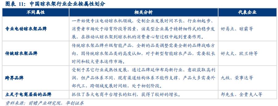 智能晾衣架前景,智能晾衣架近几年研究数据分析