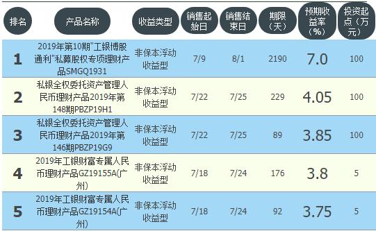 邮储银行理财产品收益排行榜,邮储理财哪个收益最高