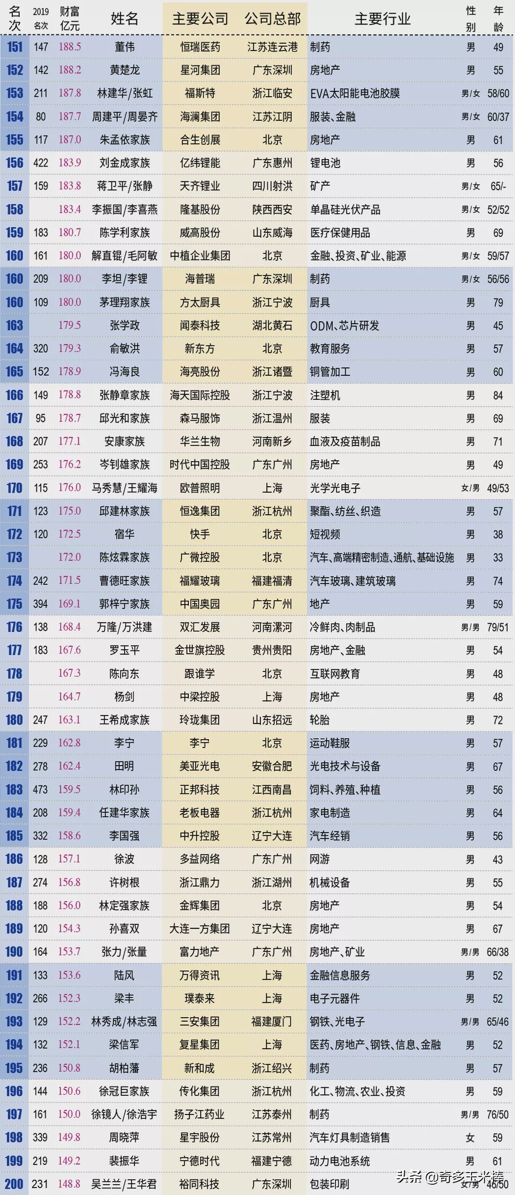 闯关10万亿中国最富500人身家=上海+北京+深圳GDP