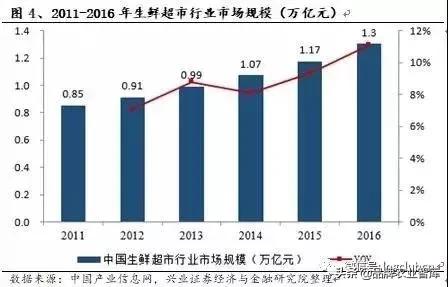 2022年中国生鲜电商行业,中国生鲜供应链市场研究报告