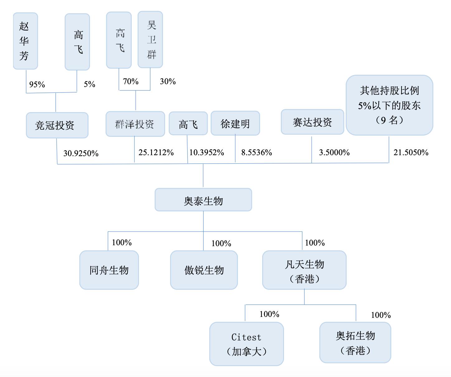 奥泰生物深度分析,奥泰生物家庭检测