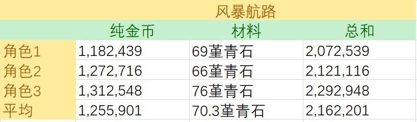 dnf搬砖金团,dnf打团挣钱