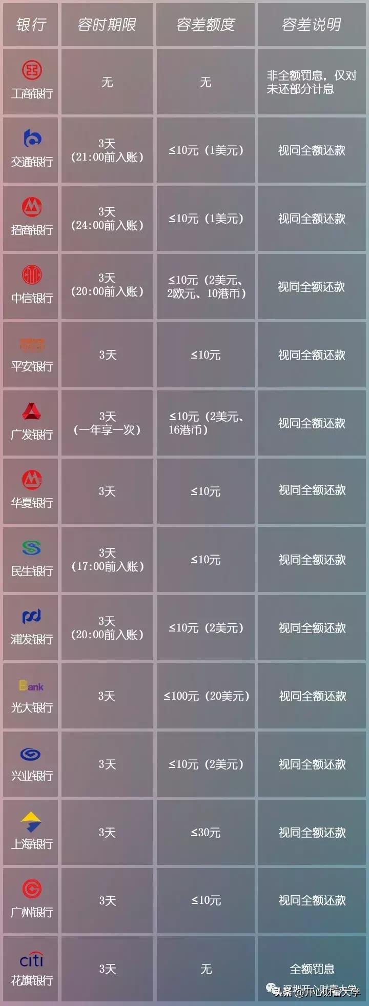 信用卡逾期30天以下,建行信用卡逾期6天了怎么补救