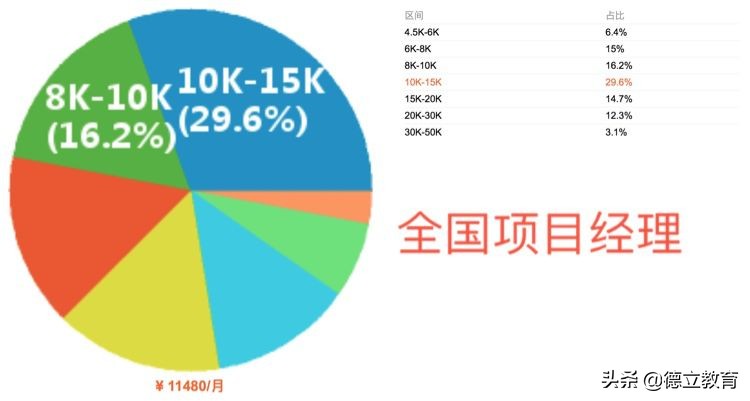 项目经理年薪40万是个什么水平,项目经理薪资水平