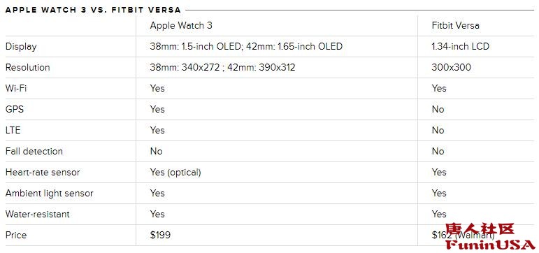 applewatch最有性价比版本s5,智能手表applewatch3