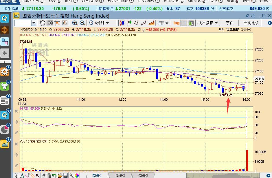 恒指盘整浪预测,收市今日股评