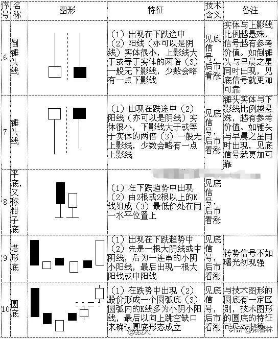 几个经典k线形态,非常经典的k线形态组合易记口诀