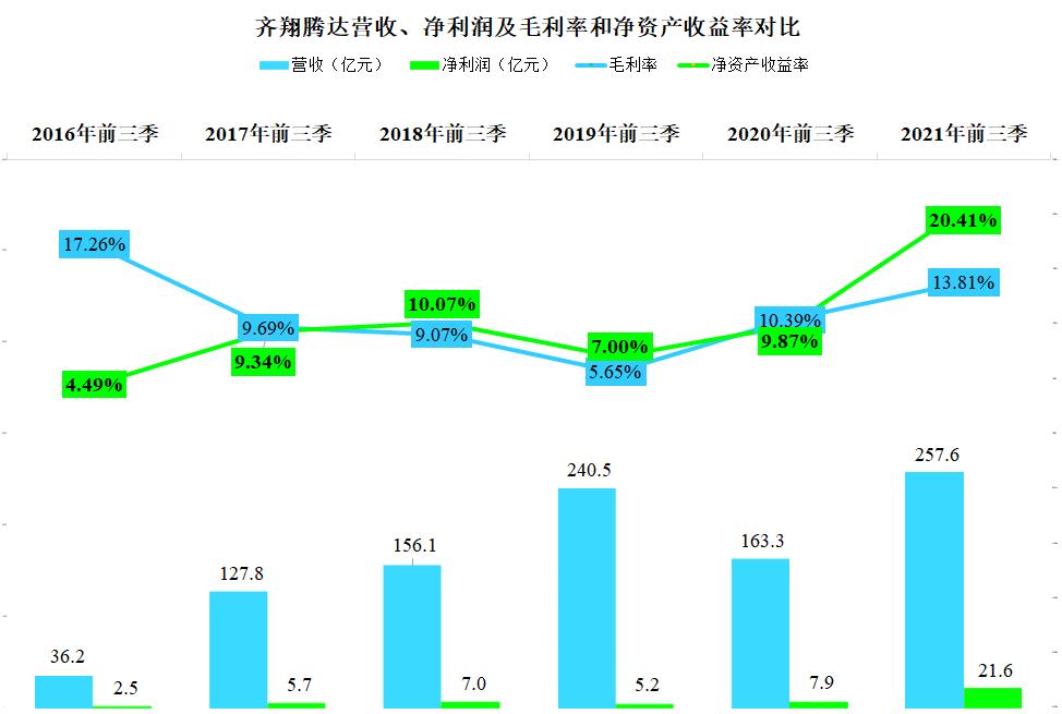 齐翔腾达三季度利润解析,齐翔腾达利润增长点