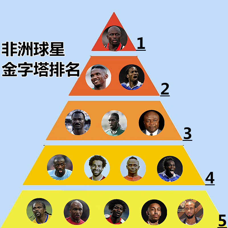 非洲球星金字塔排名：埃托奥和德罗巴位列2档，金球先生独霸1档