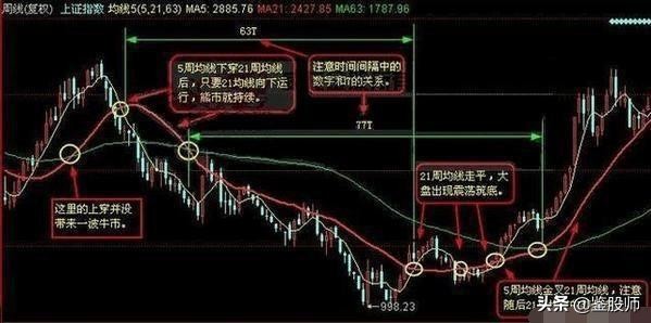 短线均线买卖点最准确的方法视频,一根均线精准买入法连抓498个涨停