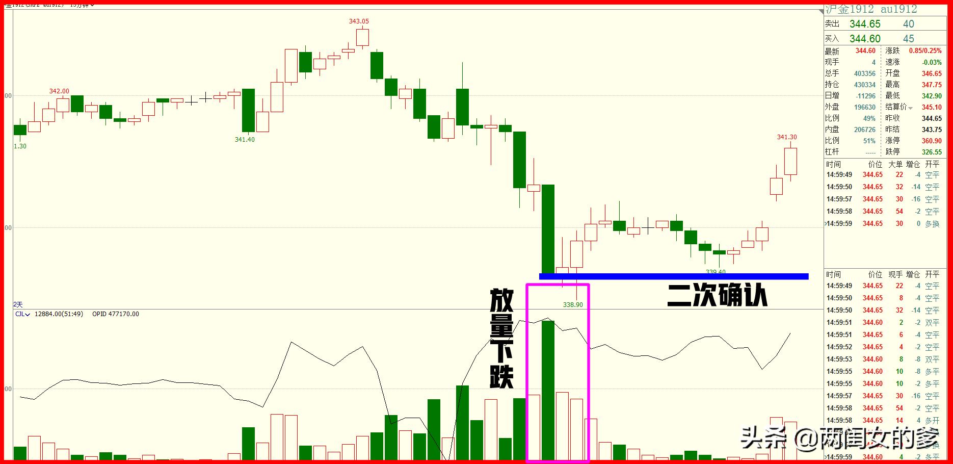 k线各种支撑点的走势,七条关键k线