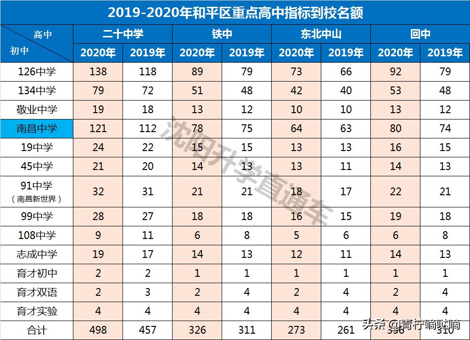 沈阳南昌中学南八校区和长白校区三校率对比