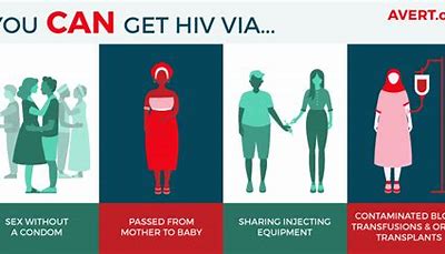 艾滋病病毒完全抑制可以传播吗,传播艾滋病的四大条件