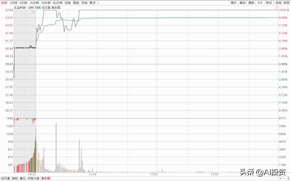 图解集合竞价,小技巧大学问