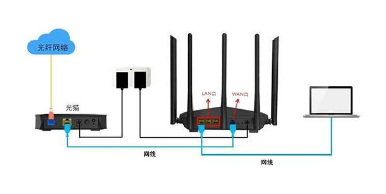 千兆路由器怎么安装调试,5g工业路由器安装教程