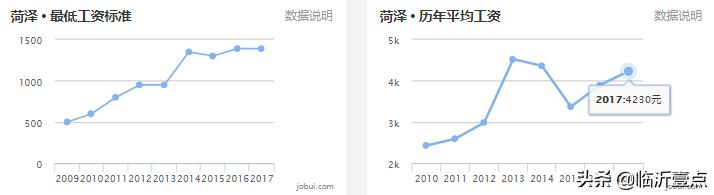 山东临沂房价算几线城市,山东十六城市工资与房价对比