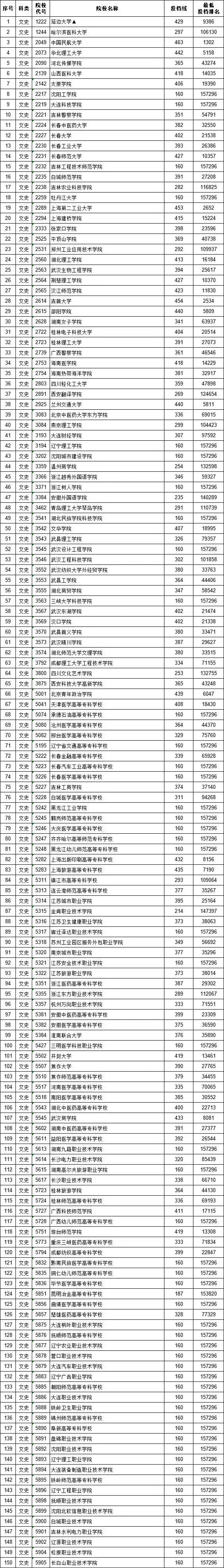 江西省2019年提前批高招学校,江西省2020高招本科一批录取情况