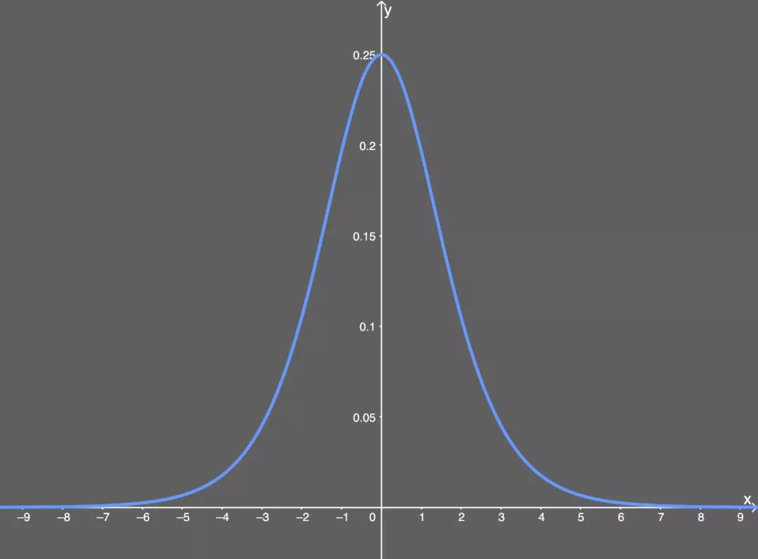 神经网络回归用什么激活函数,神经网络常用的激活函数