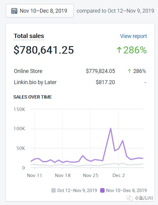销售额提升10%成本降低10%,销售额提升动态图表