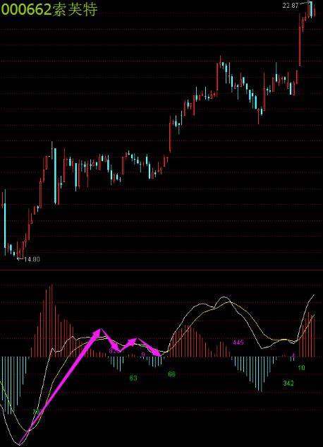 macd深度解析与选股攻略,macd趋势线秘密技巧