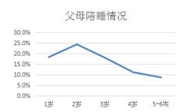 2岁宝宝入睡难，多半是这3个原因，3步帮你解决宝宝不睡觉的难题