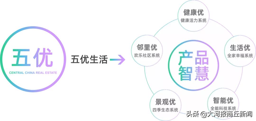 商丘建业重磅升级|2020三好五优美好+，启程幸福新生活
