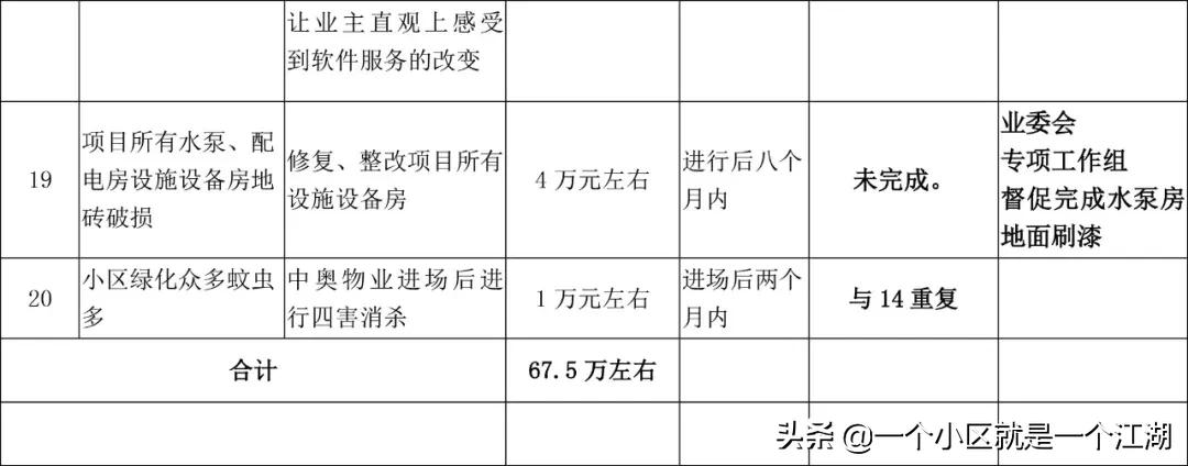 为小区发展建言献策,为小区建设献计献策